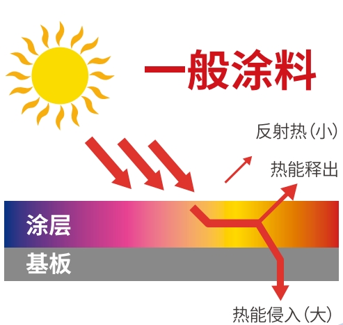 11947c2d4a046788a7f9ed4488ee7ab5 通常涂料.png